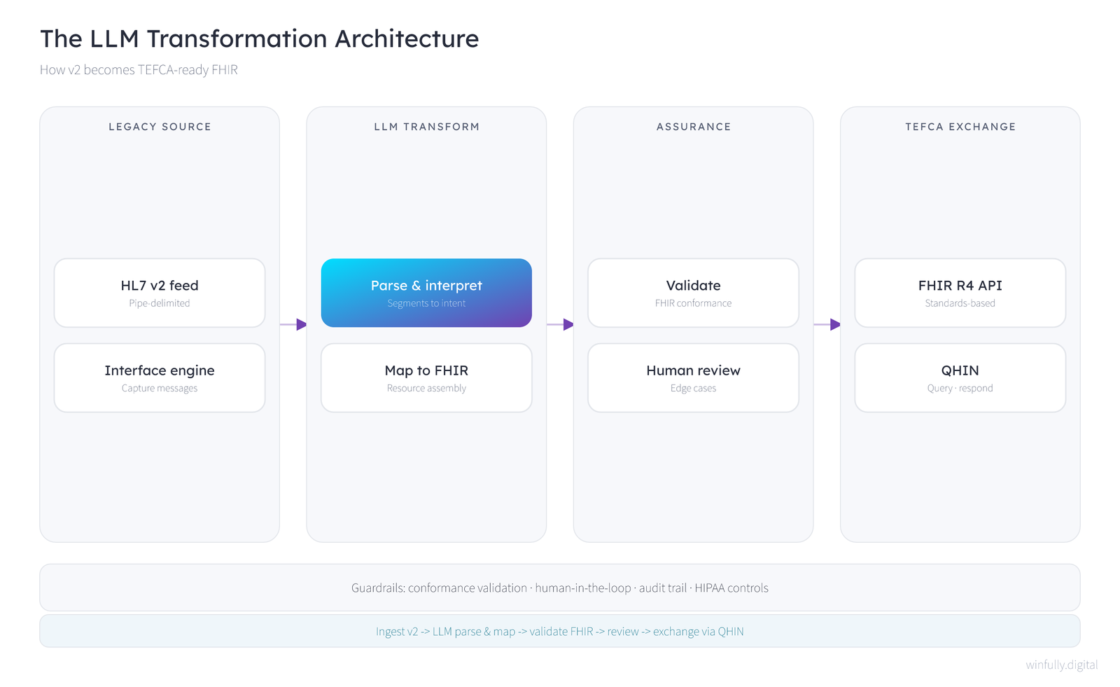 LLM transformation architecture — legacy HL7 v2 feed captured by an interface engine, parsed and mapped by an LLM into FHIR resources, validated for conformance with human review, then exchanged via a FHIR R4 API and QHIN under HIPAA guardrails