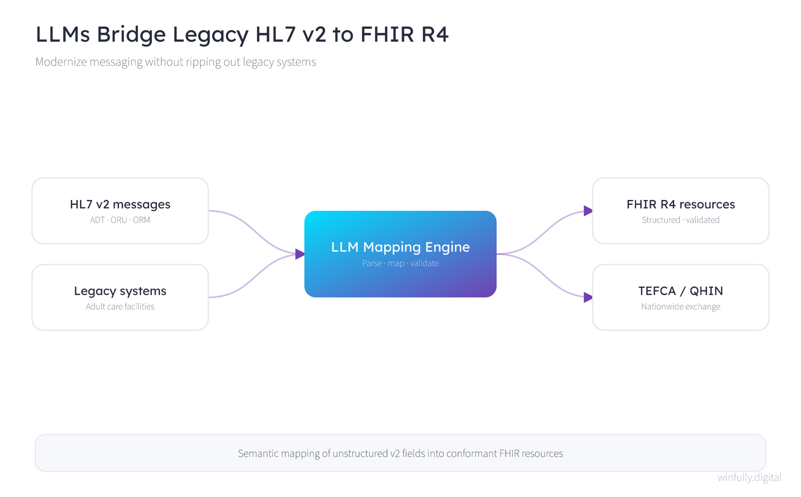 Block diagram showing an LLM mapping engine bridging legacy HL7 v2 messages and older systems on one side to FHIR R4 resources and TEFCA/QHIN nationwide exchange on the other