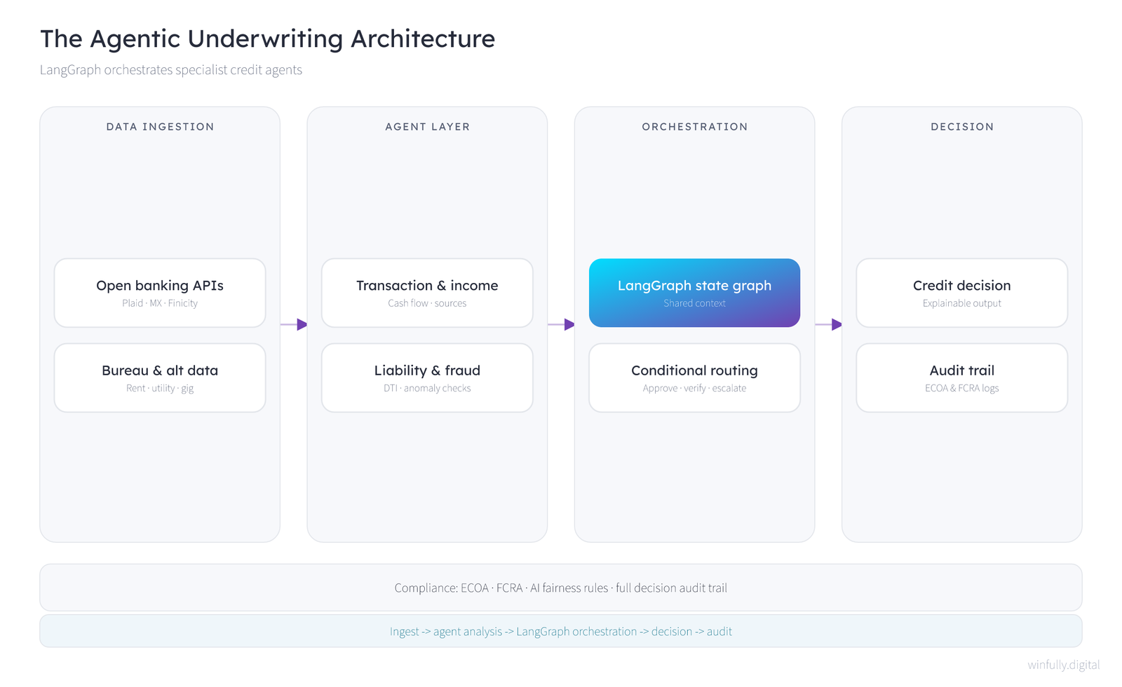 Technical architecture diagram of the agentic underwriting system spanning data ingestion from open banking and bureau sources, the specialist agent layer, LangGraph state-graph orchestration with conditional routing, and the explainable decision with an ECOA and FCRA audit trail