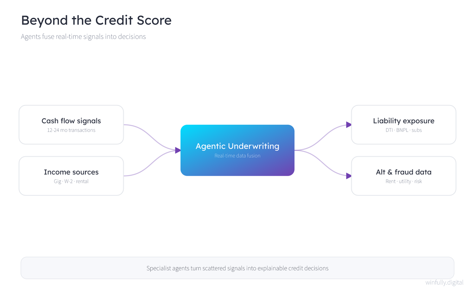 Concept diagram of agentic underwriting fusing real-time signals — cash flow from transactions, income sources across gig and W-2, liability exposure, and alternative and fraud data — into explainable credit decisions