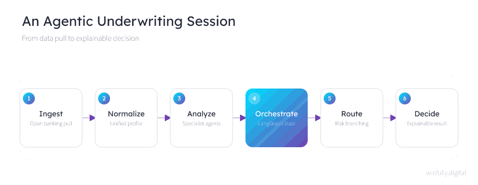 Animated flow of an agentic underwriting session moving through open-banking ingestion, profile normalization, specialist agent analysis, LangGraph state orchestration, risk-based routing, and an explainable credit decision