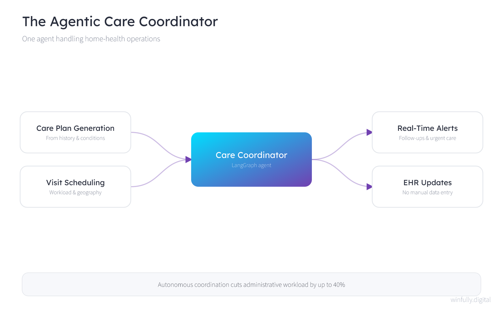Concept diagram of an agentic AI care coordinator for home health, showing a central LangGraph agent connected to care plan generation, visit scheduling, real-time clinical alerts, and automated EHR updates