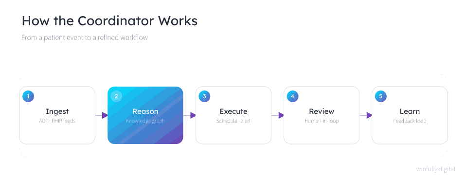 Animated five-stage flow of the agentic AI care coordinator, moving from ingesting ADT and FHIR feeds through knowledge-graph reasoning, autonomous task execution, human-in-the-loop review, and feedback-driven learning