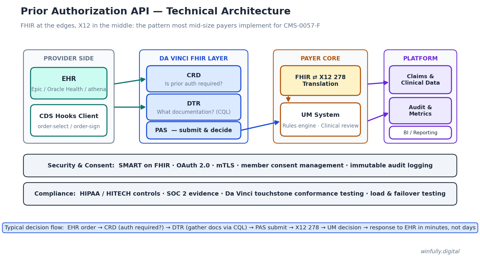 Prior Authorization API technical architecture — FHIR at the edges, X12 278 in the middle, spanning the provider side, the Da Vinci FHIR layer, the payer core, and the platform