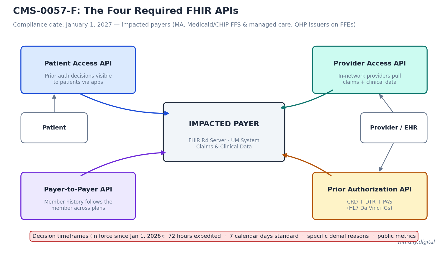 CMS-0057-F four-API block diagram showing Patient Access, Provider Access, Payer-to-Payer, and Prior Authorization APIs around an impacted payer