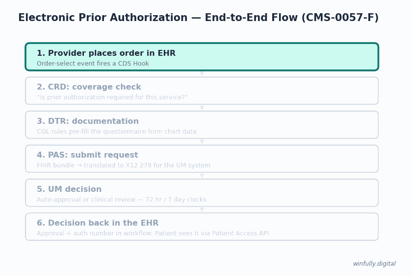 Animated end-to-end electronic prior authorization flow under CMS-0057-F, from EHR order through CRD, DTR, PAS, UM decision, and back to the EHR