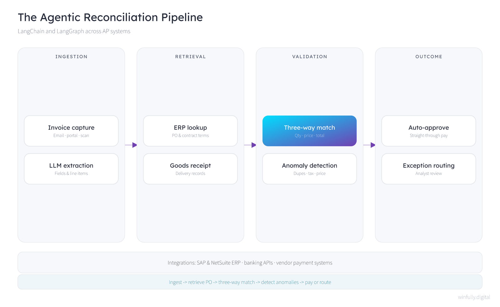 Technical architecture diagram of the agentic reconciliation pipeline spanning invoice ingestion and LLM extraction, ERP purchase order and goods receipt retrieval, three-way match and anomaly detection validation, and auto-approval or exception routing outcomes
