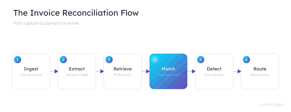 Animated flow of the invoice reconciliation process moving through invoice capture, LLM field extraction, purchase order and receipt retrieval, three-way match, anomaly scanning, and routing to payment or analyst review