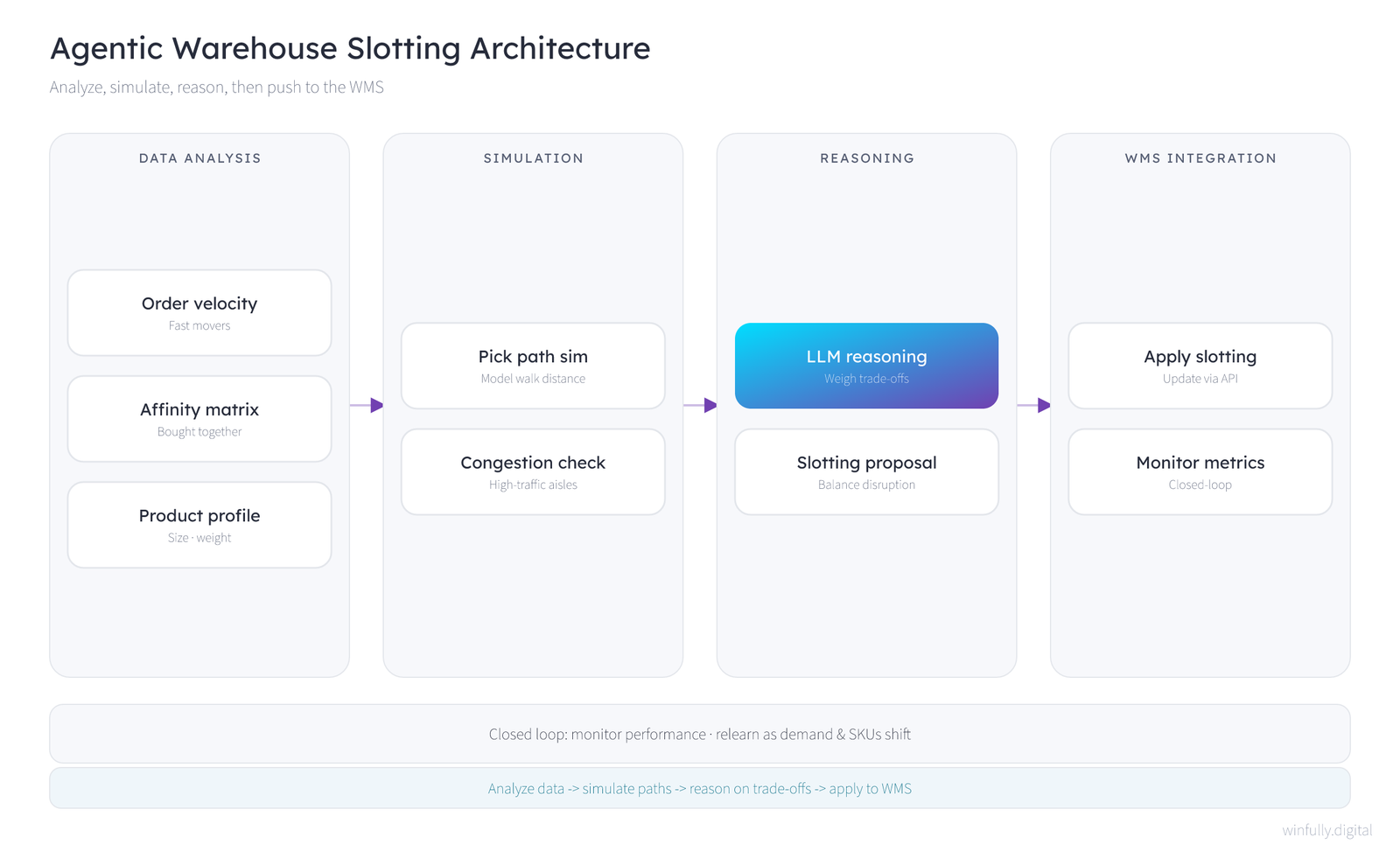 Technical architecture diagram of agentic warehouse slotting with data analysis agents for velocity, affinity, and product profile, a pick-path simulation layer, an LLM reasoning and slotting-proposal layer, and WMS integration that applies changes and monitors metrics in a closed loop