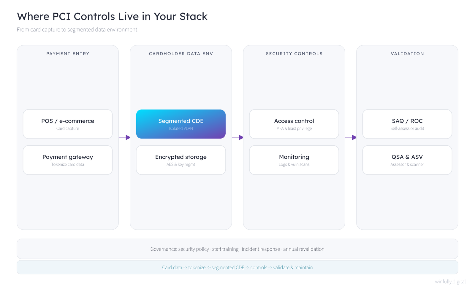 Technical architecture diagram tracing card data from POS and e-commerce entry through tokenization into a segmented cardholder data environment, then security controls and SAQ, ROC, QSA, and ASV validation