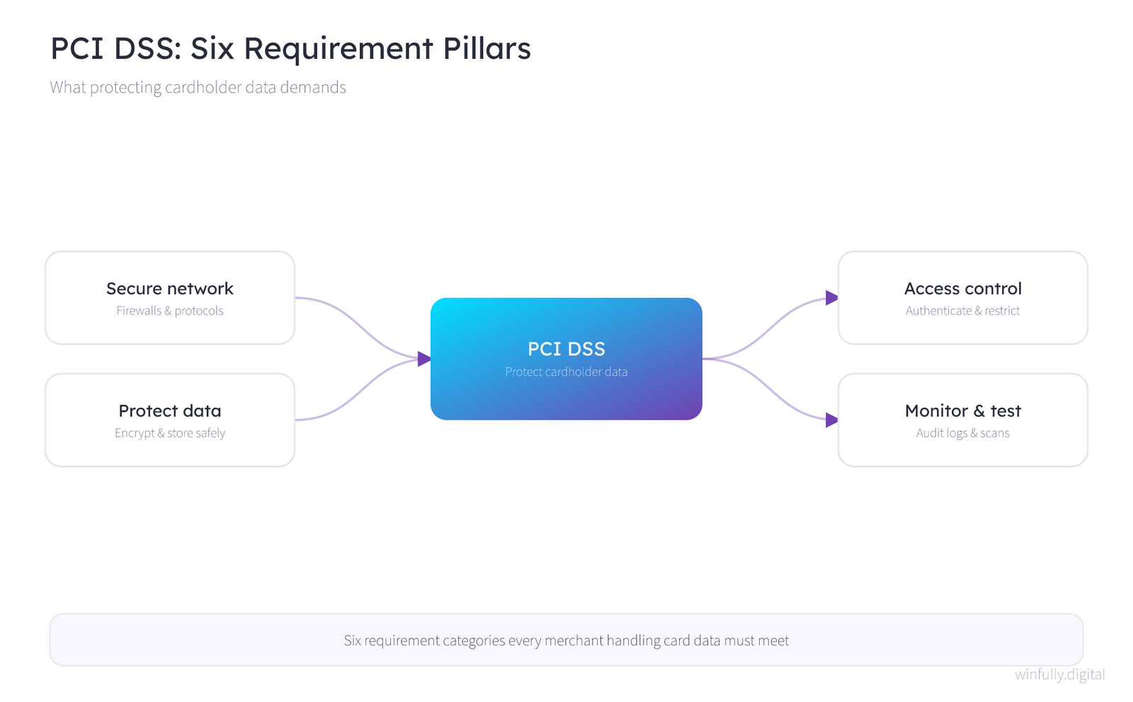 Concept diagram of PCI DSS showing the six requirement pillars — secure network, protecting cardholder data, access control, and monitoring — arranged around a central protect-cardholder-data hub