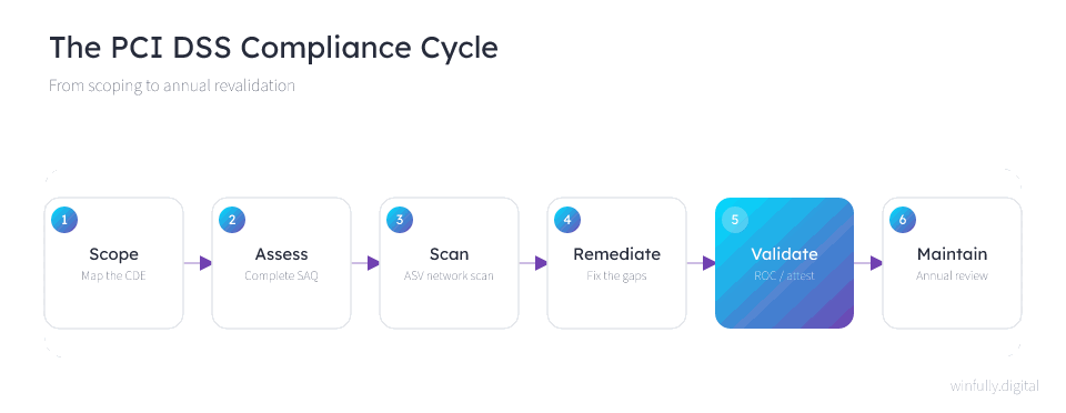 Animated flow of the PCI DSS compliance cycle moving through scoping the cardholder data environment, completing the SAQ, running an ASV network scan, remediating gaps, validating with a ROC, and annual review