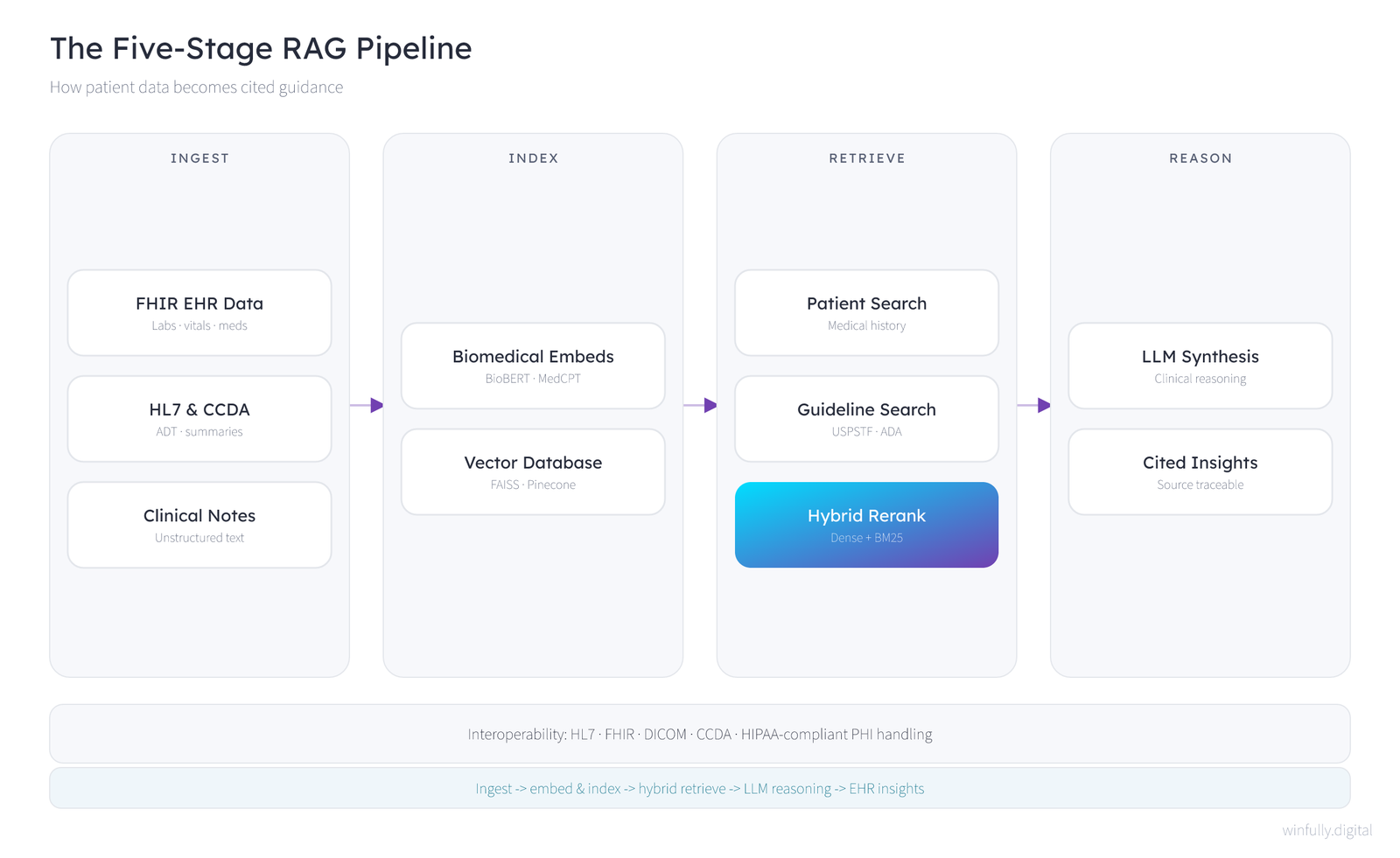Technical architecture diagram of a five-stage RAG pipeline for primary care, showing FHIR EHR data, HL7 and CCDA, and clinical notes ingested and embedded into a vector database, then patient search, guideline search, and hybrid reranking feeding LLM synthesis with cited, source-traceable insights