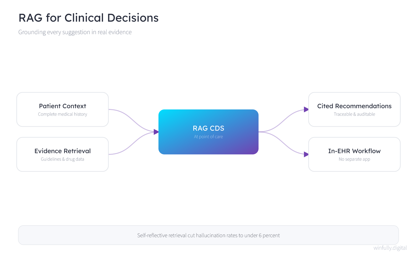 Concept diagram of RAG-powered clinical decision support, showing a central RAG engine at the point of care connected to patient context, evidence retrieval, cited recommendations, and an in-EHR workflow
