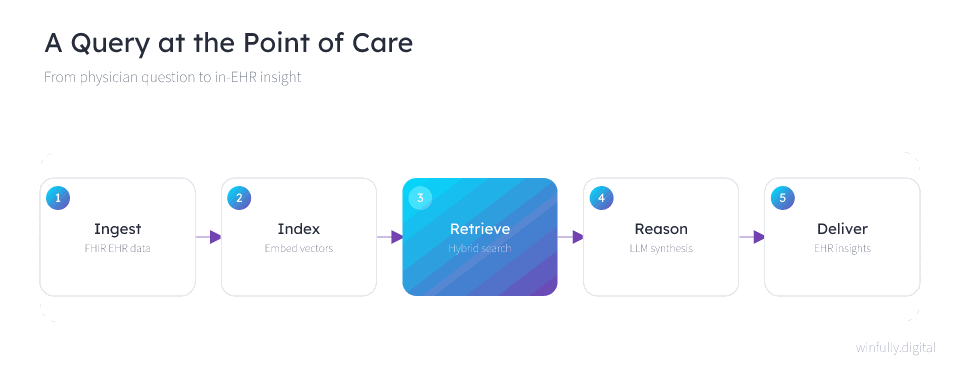 Animated five-stage flow of a RAG query at the point of care, moving from ingesting FHIR EHR data through embedding and indexing, hybrid retrieval, LLM reasoning, and delivery of insights inside the EHR