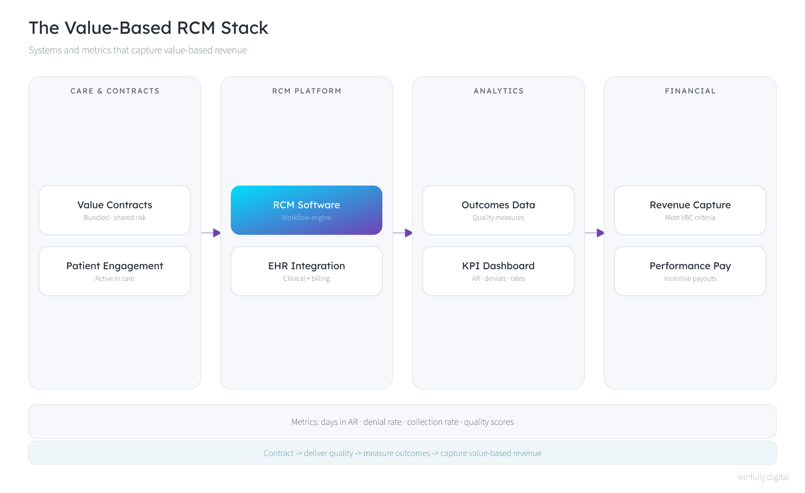 Technical diagram of the value-based RCM stack showing the systems and metrics that capture value-based revenue, with columns for care and contracts (value-based contracts with bundled and shared-risk arrangements plus patient engagement), the RCM platform (RCM workflow software integrated with the EHR to unite clinical and billing data), analytics (outcomes data on quality measures and a KPI dashboard tracking AR, denials, and collection rates), and financial results (revenue capture that meets value-based-care criteria and performance-based incentive payouts), over a metrics band listing days in AR, denial rate, collection rate, and quality scores