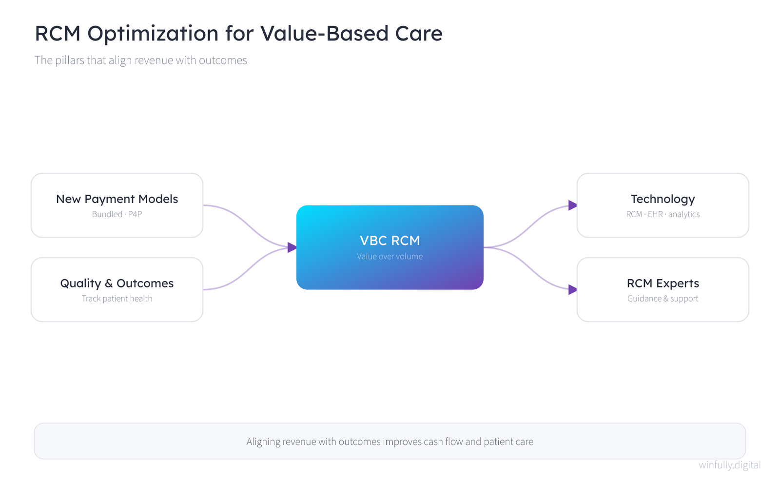 Concept map of the pillars of RCM optimization for value-based care, radiating from a central VBC RCM value-over-volume hub to embracing new payment models such as bundled payments and pay-for-performance, focusing on quality and outcomes by tracking patient health, leveraging technology across RCM software, EHRs, and analytics, and partnering with RCM experts for guidance and support