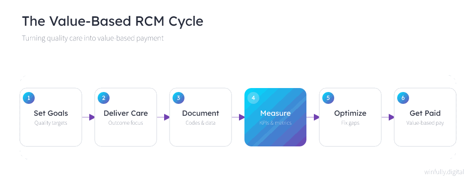 Animated six-stage value-based RCM cycle that sets quality goals, delivers care with an outcome focus, documents codes and data, measures KPIs and quality metrics, optimizes by fixing gaps, and finally earns value-based payment