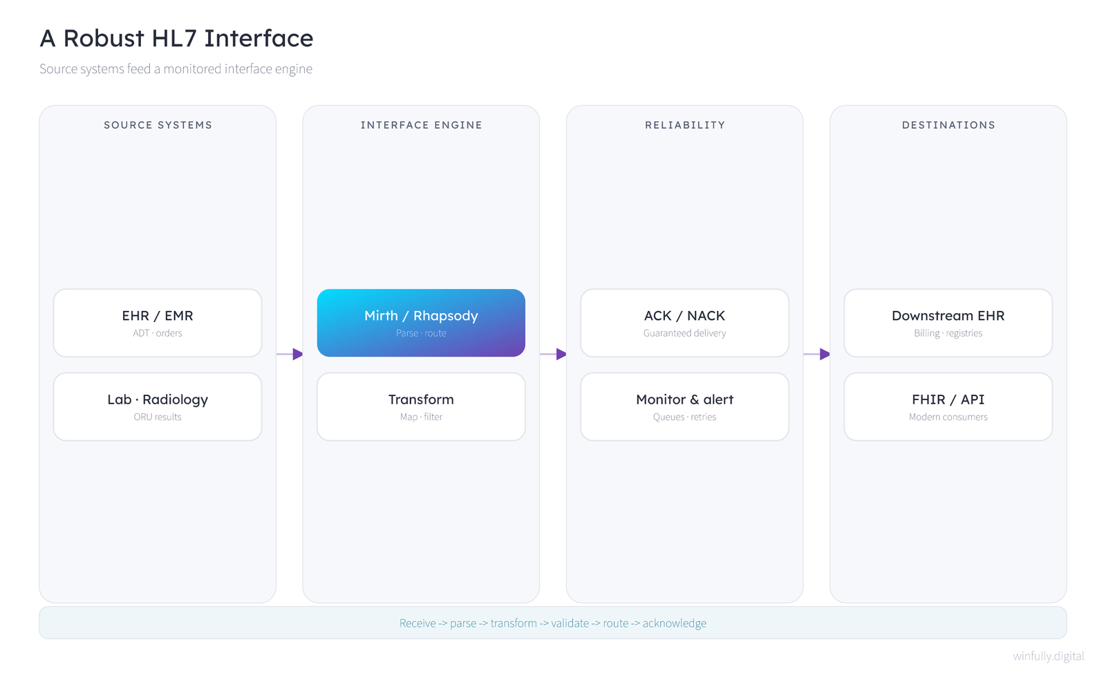 Robust HL7 interface architecture — source systems feeding a Mirth or Rhapsody interface engine that parses, transforms, and routes messages with ACK/NACK reliability out to downstream EHRs and FHIR APIs