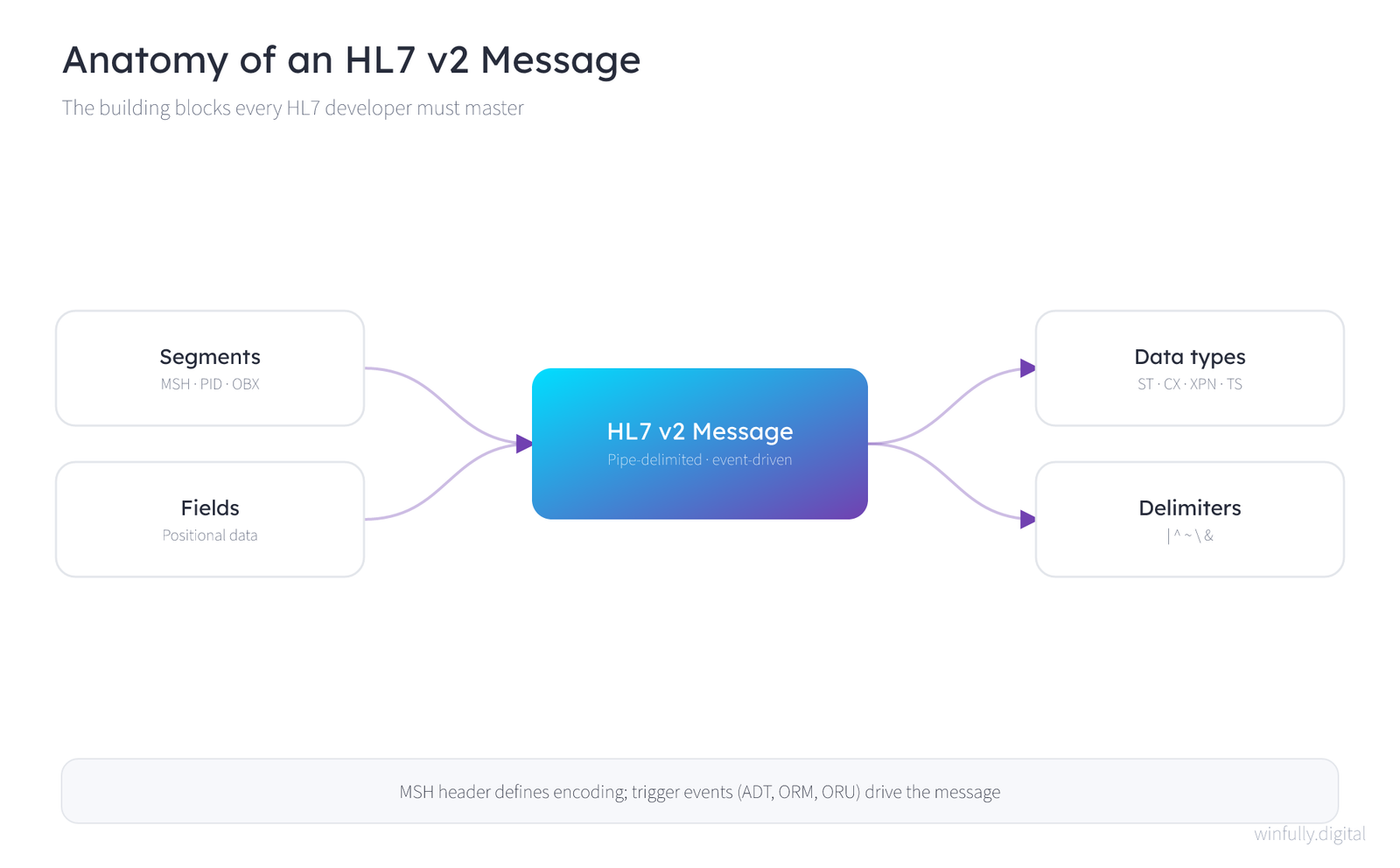 HL7 v2 message anatomy block diagram — segments such as MSH, PID, and OBX, plus fields, data types, and delimiters arranged around a central pipe-delimited, event-driven HL7 v2 message