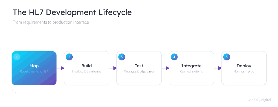 Animated HL7 development lifecycle — map requirements to HL7, build the interface and transforms, test messages and edge cases, integrate systems, and deploy with monitoring