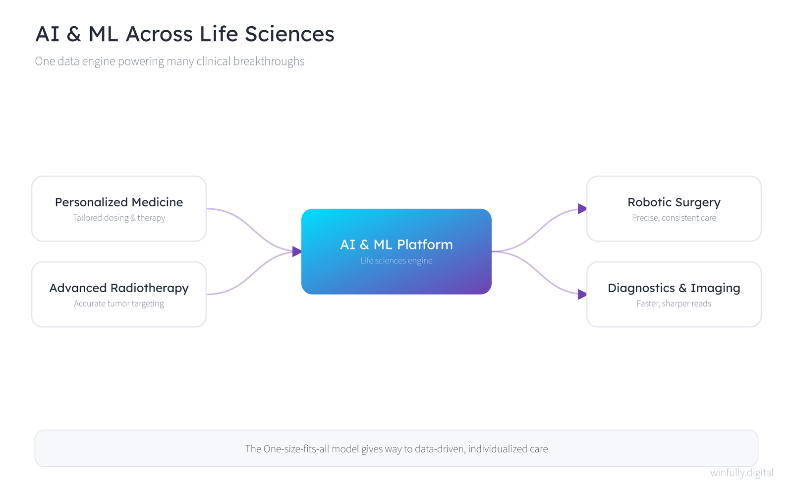 Hub-and-spoke concept diagram of AI and ML in life sciences, showing a central AI and ML platform connected to personalized medicine, advanced radiotherapy, robotic surgery, and diagnostics and imaging applications