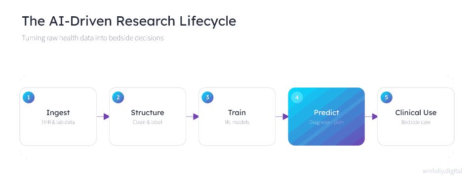 Animated five-stage flow of the AI-driven life sciences research lifecycle, moving from ingesting EHR and lab data through structuring, model training, prediction, and clinical use at the bedside