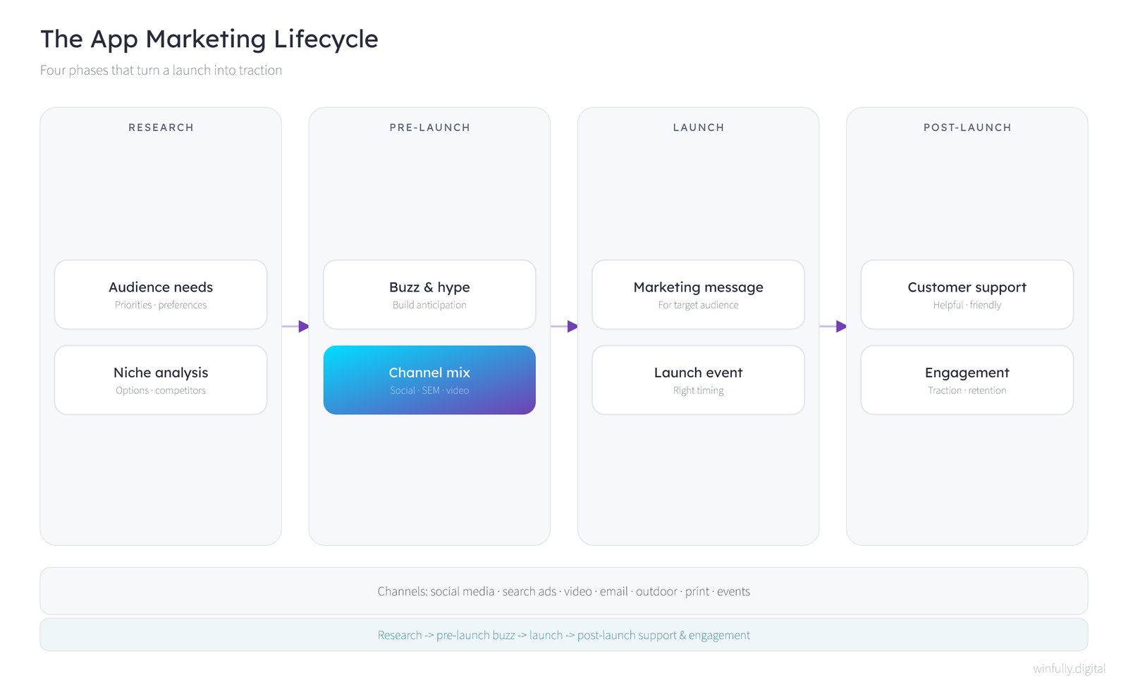 Architecture diagram of the four-phase app marketing lifecycle — a research phase covering audience needs and niche analysis, a pre-launch phase for buzz and the channel mix, a launch phase for the marketing message and launch event, and a post-launch phase for customer support and engagement, with a channels band underneath