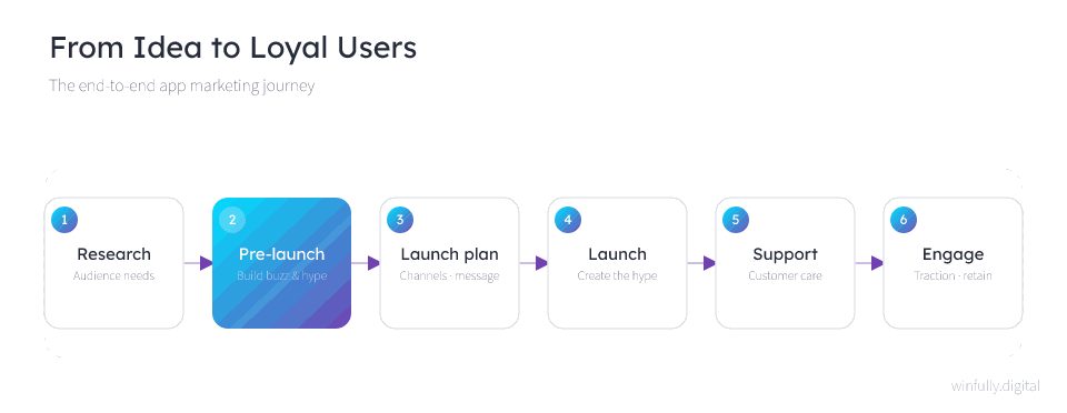 Animated flow of the app marketing journey moving through six stages — research into audience needs, pre-launch buzz and hype, the launch plan of channels and message, the launch itself, customer support, and ongoing engagement to build traction and retention