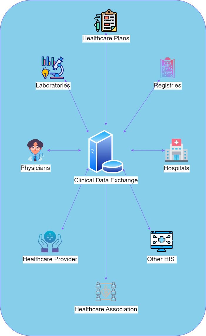 Health Data Exchange