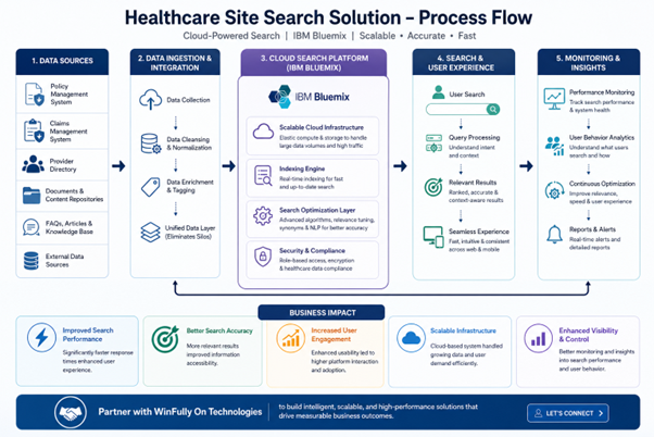 Healthcare Site Search Optimization
