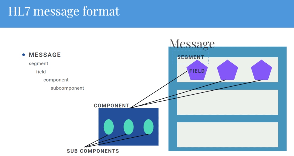 HL7 Message Format