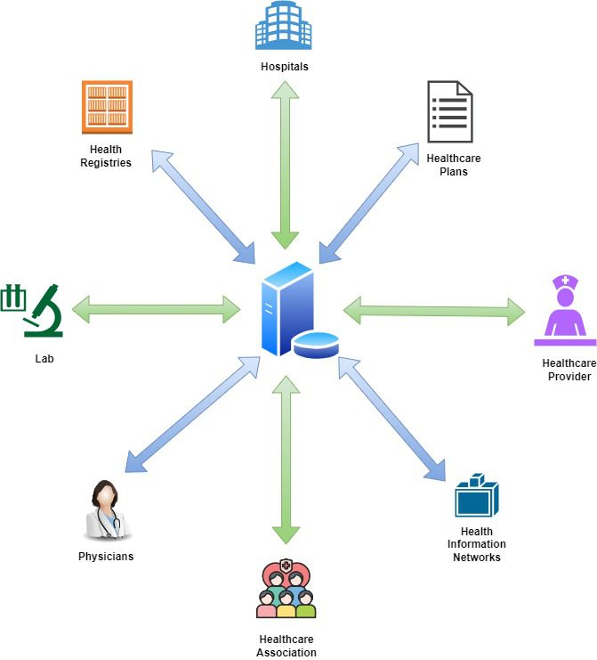 Healthcare Interoperability