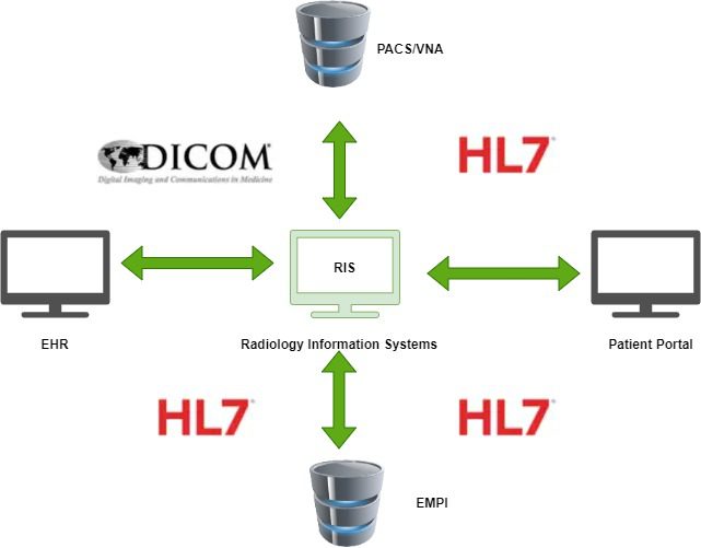 RIS Integrations