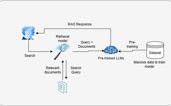 RAG Architecture