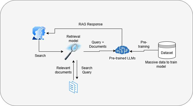 RAG Architecture